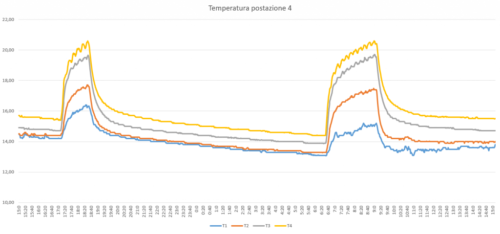 temperature del Duomo di Modena